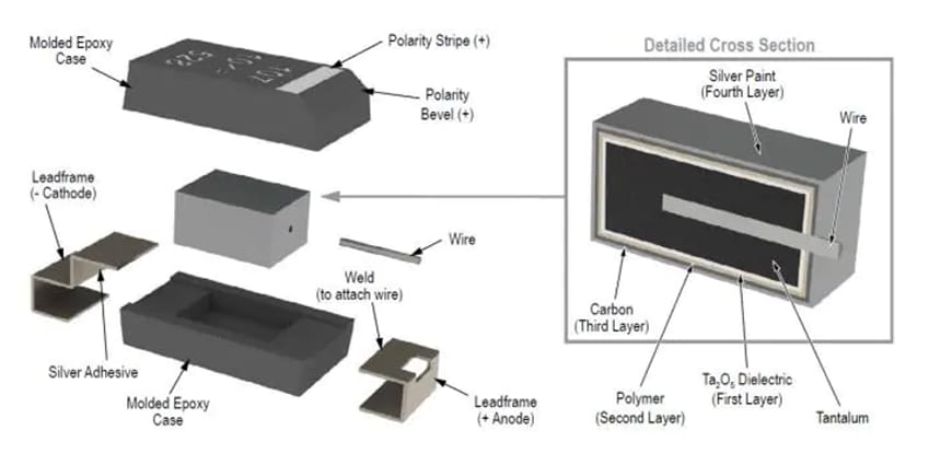 インフォグラフィック - KEMET AEC-Q200ポリマーコンデンサ（KO-CAP®）